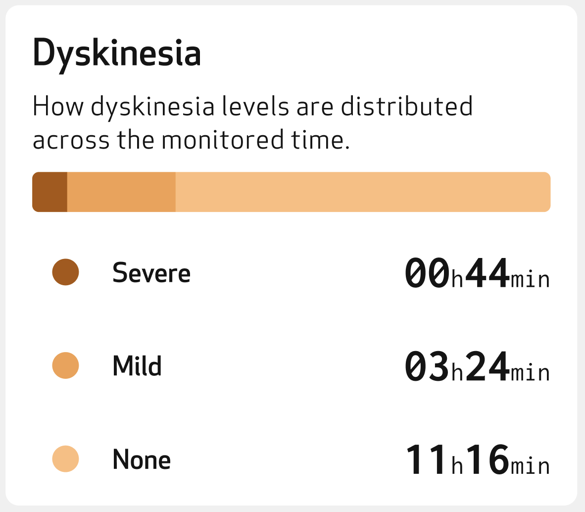 Dyskinesia card with time spent at Severe, Mild and None levels