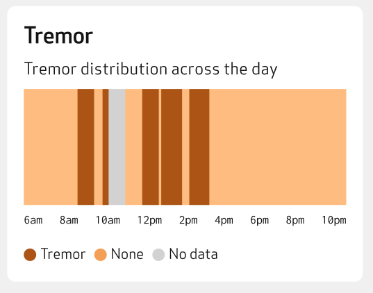Tremor card showing Tremor, None and No data periods across the day