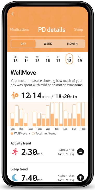 PD details screen, Day view, with the WellMove motor measure chart and the activity and sleep trends