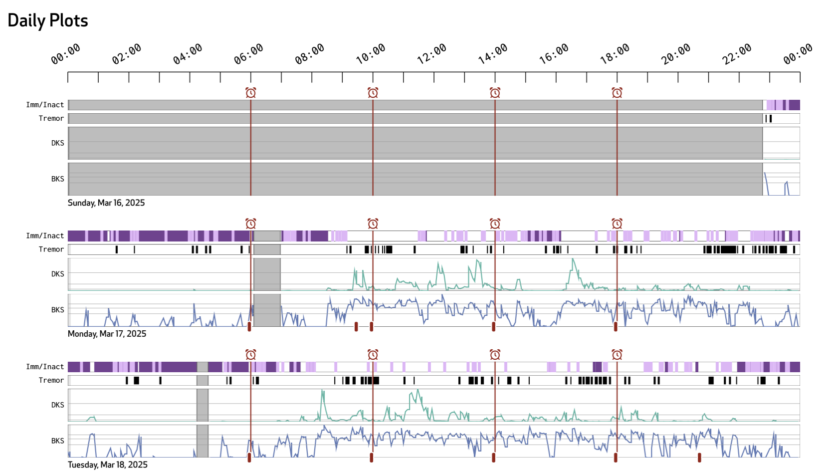 Daily Plots: immobility and inactivity, tremor, DKS and BKS over 24 hours for each day, with medication reminders