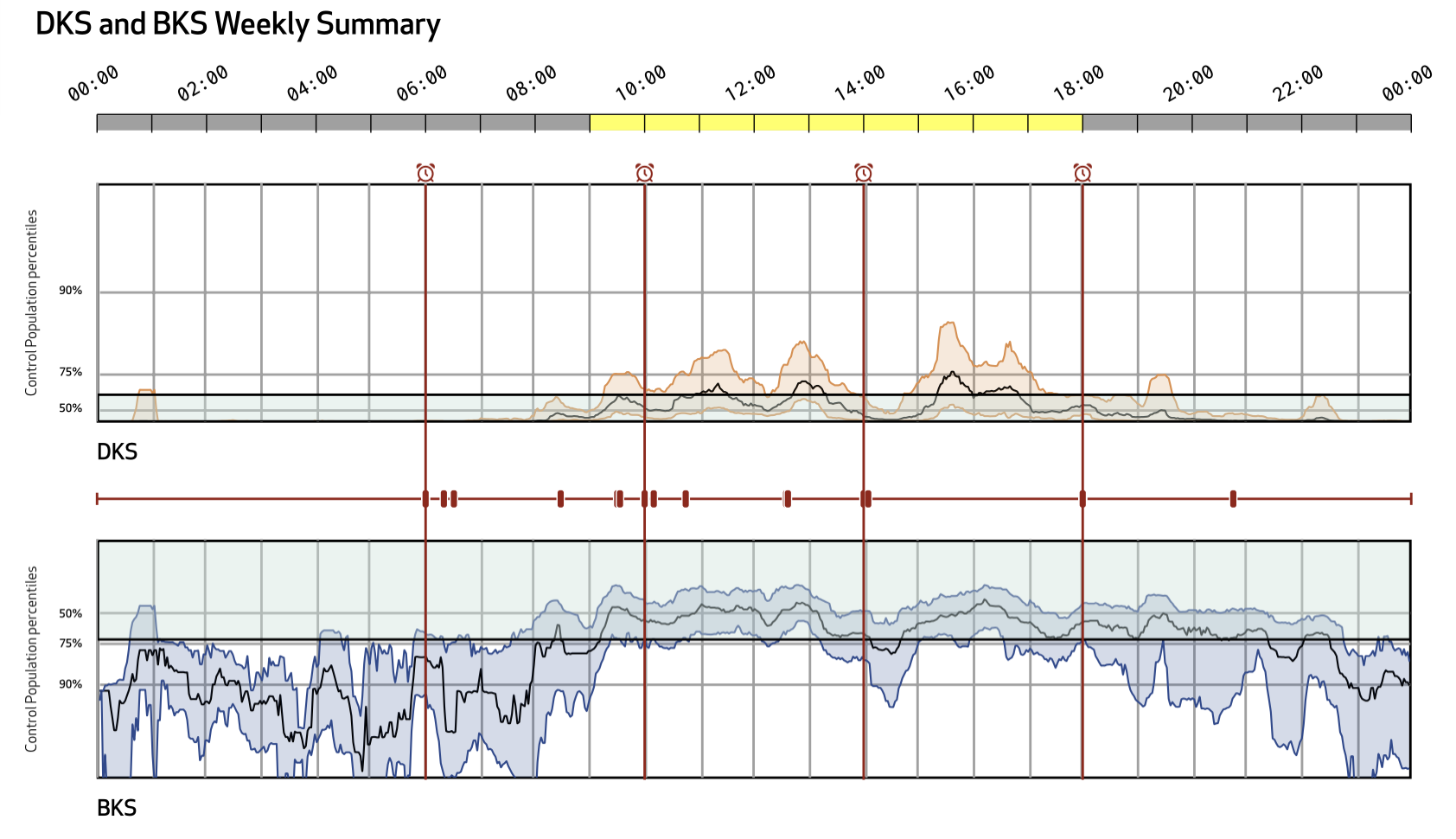 DKS and BKS Weekly Summary charts across 24 hours, with control population percentiles, medication reminder lines and logged doses
