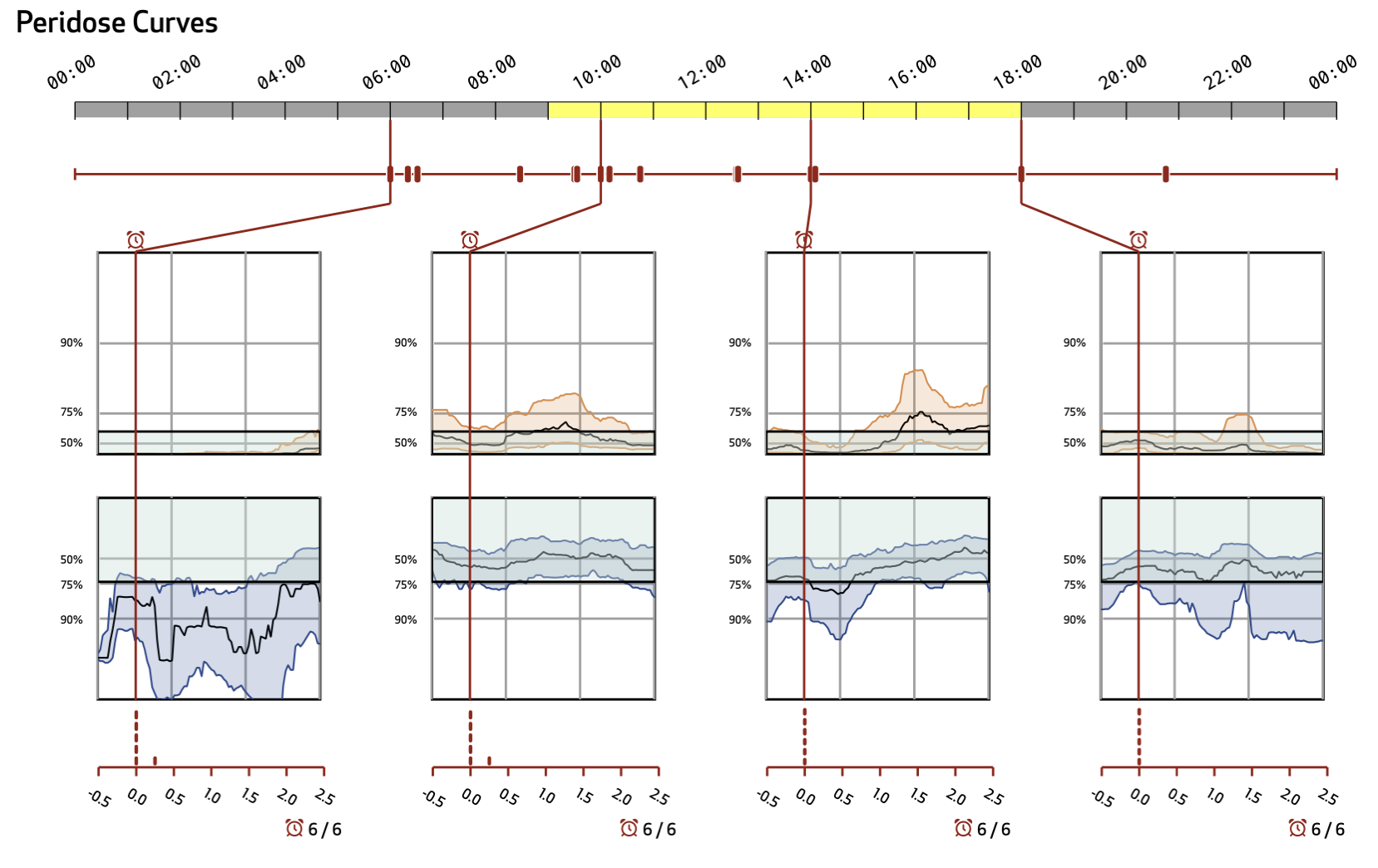 Peridose Curves: DKS and BKS from 0.5 hours before to 2.5 hours after each scheduled dose