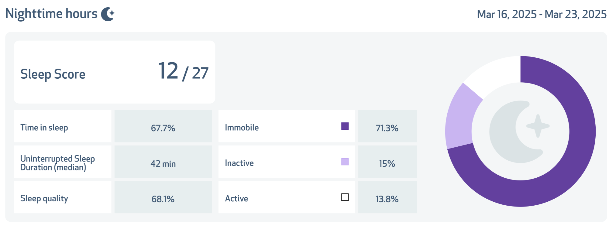 Nighttime hours summary with the sleep score, time in sleep, uninterrupted sleep duration, sleep quality and the share of time immobile, inactive and active