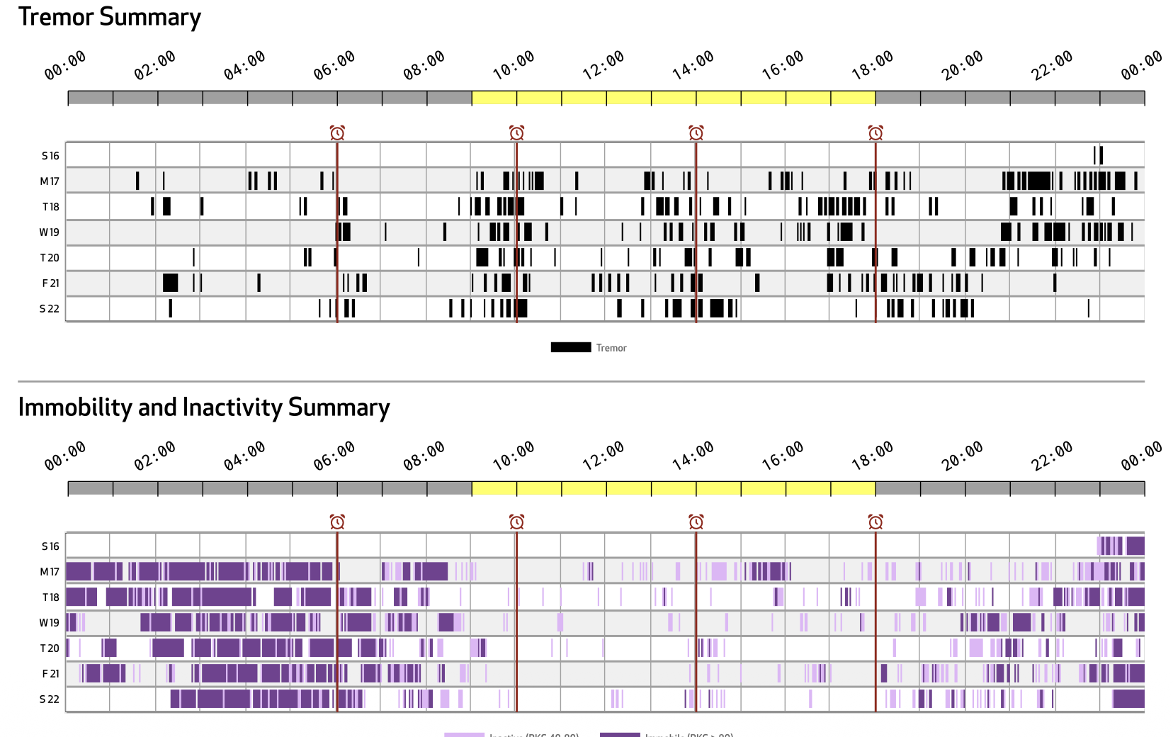 Tremor Summary and Immobility and Inactivity Summary raster plots, one row per day of the recording