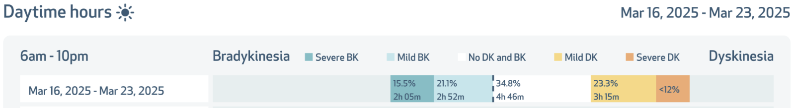 Daytime hours bar (6am–10pm) showing the share of time with severe and mild bradykinesia, no dyskinesia or bradykinesia, and mild and severe dyskinesia