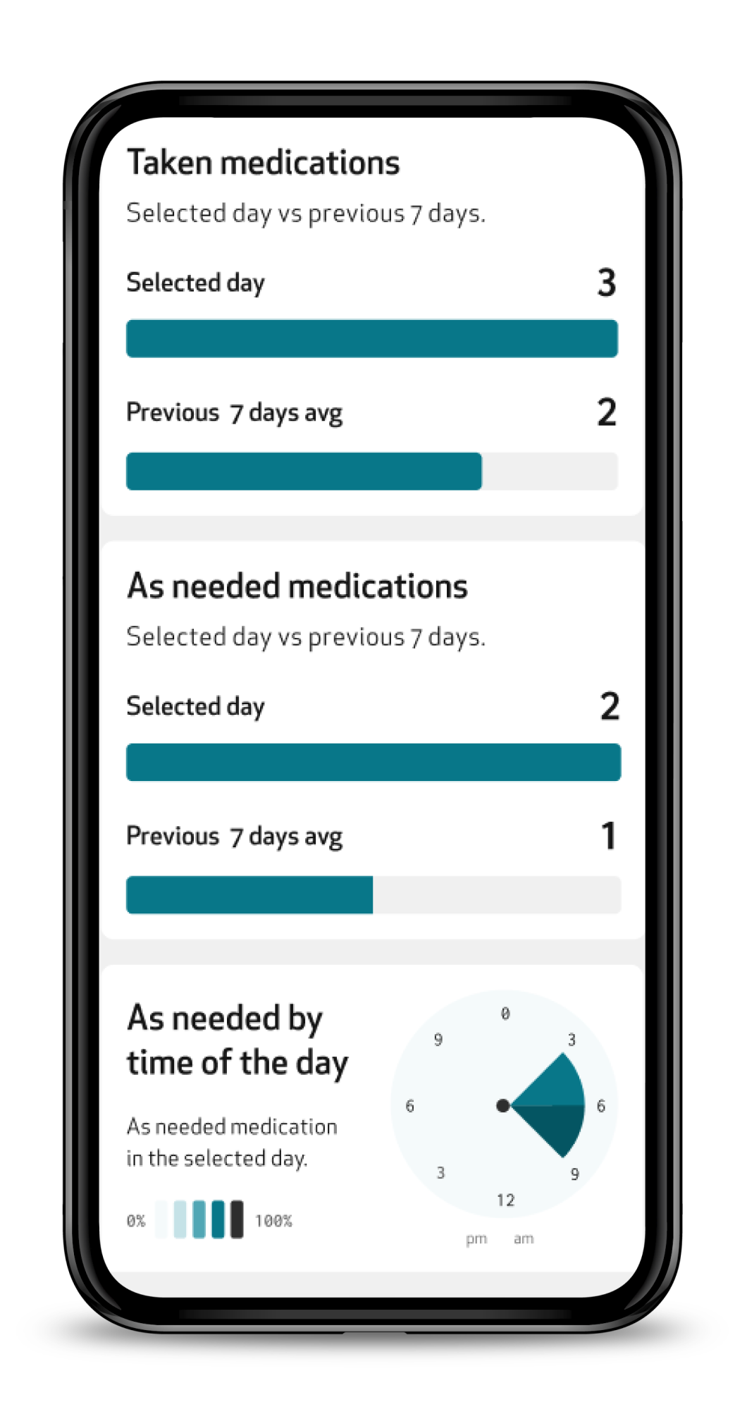 Medications page, bottom: Taken medications, As needed medications and As needed by time of the day cards