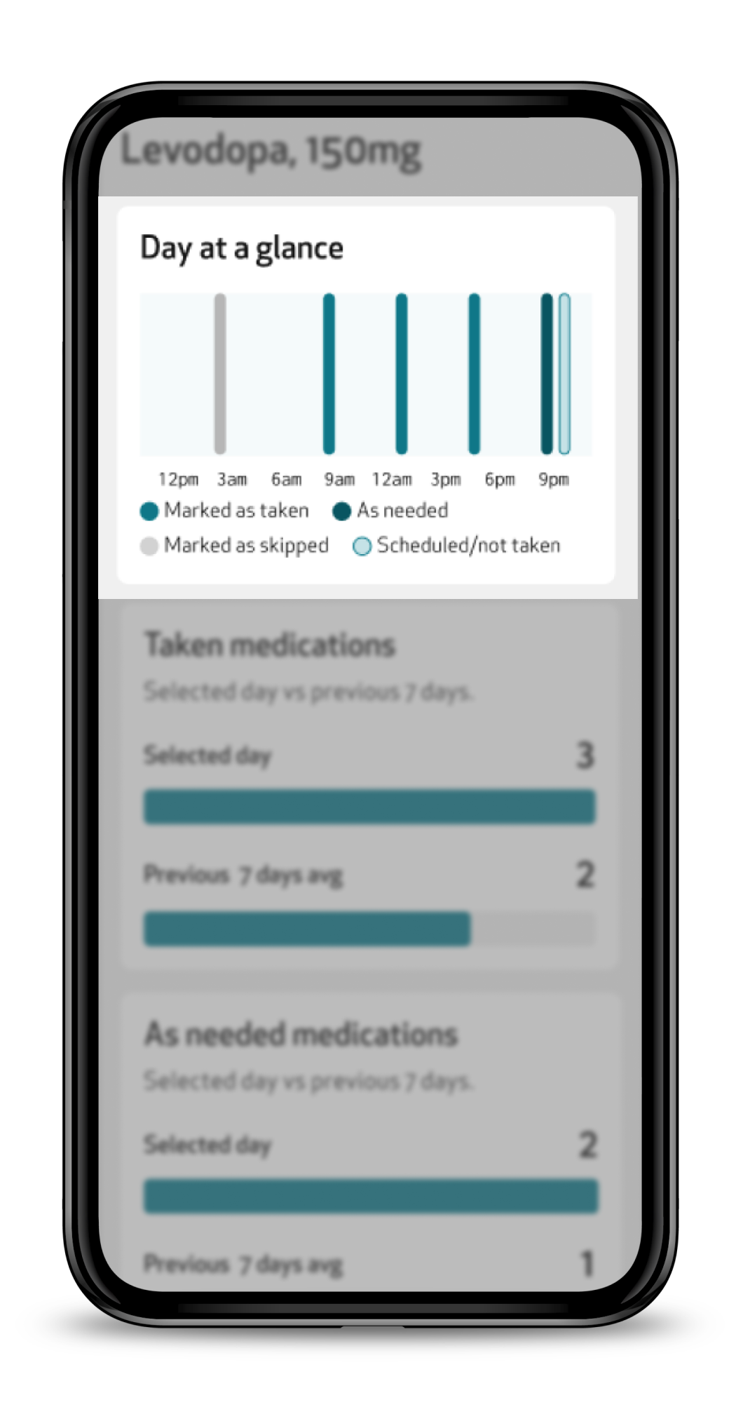 Day at a glance timeline with doses marked as taken, as needed, skipped, or scheduled and not taken