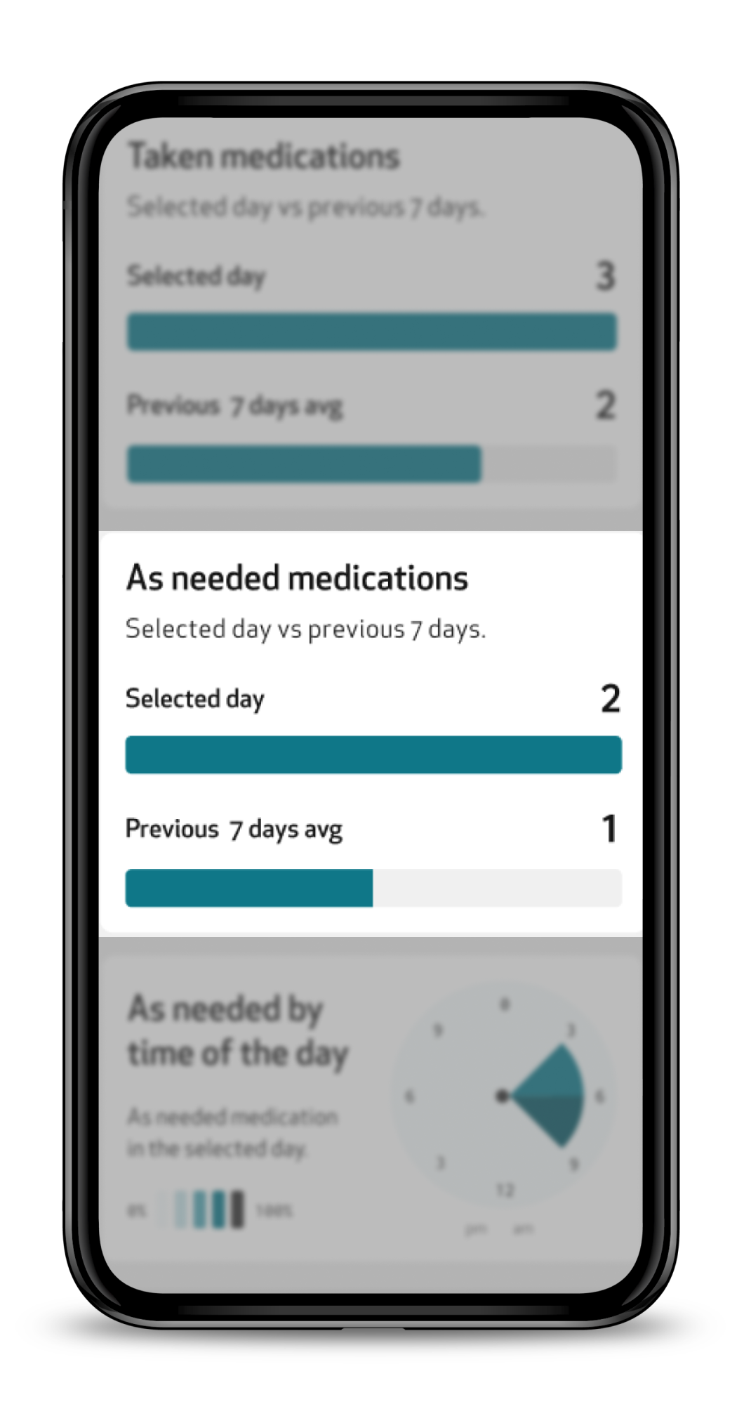 As needed medications card comparing the selected day with the previous 7 days average