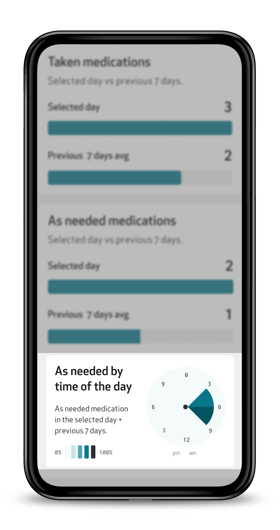 As needed by time of the day card: a 24-hour clock shaded by how often the medication was taken at each time
