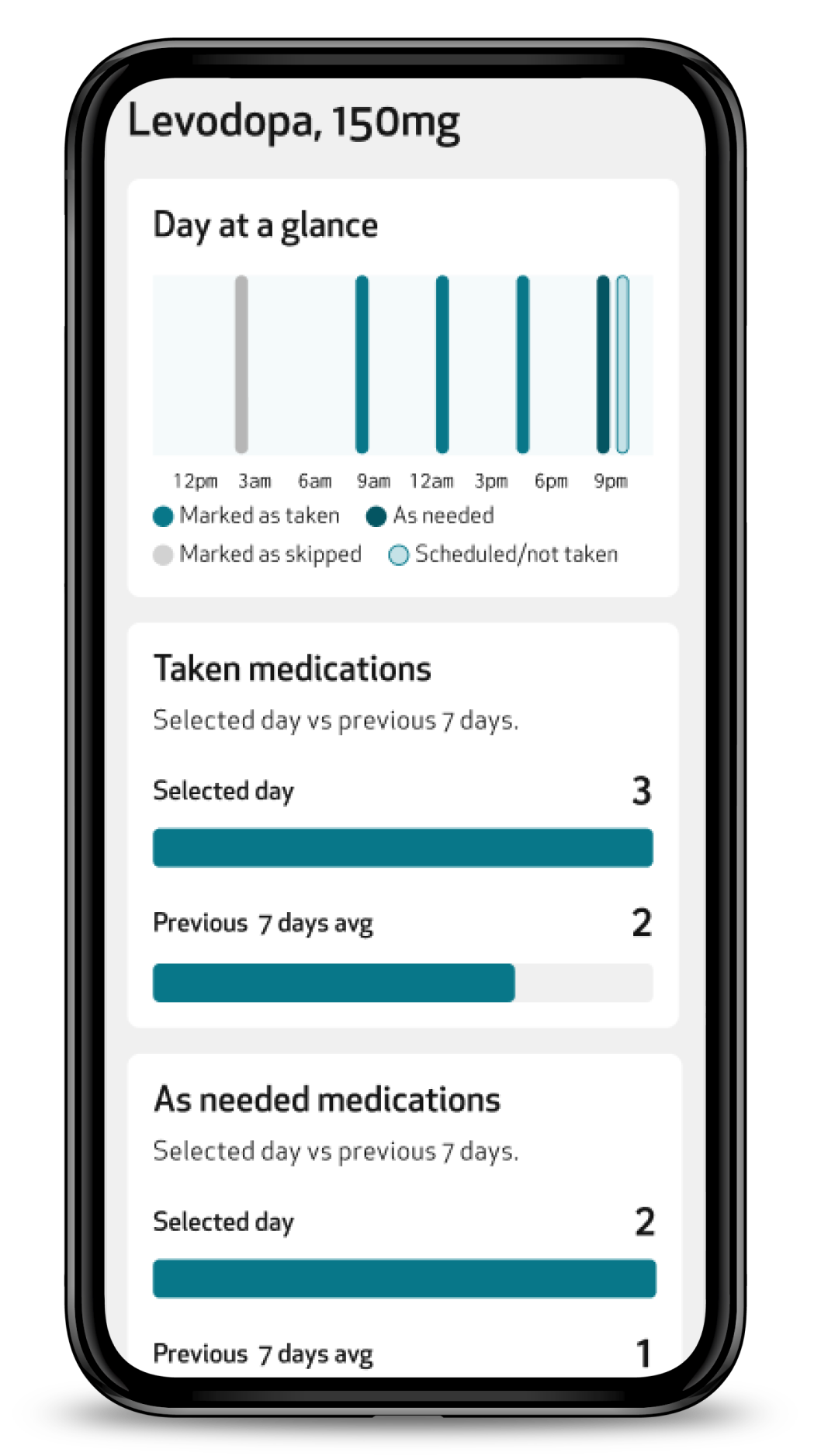 Medications page, middle: Day at a glance timeline with the Taken medications and As needed medications cards