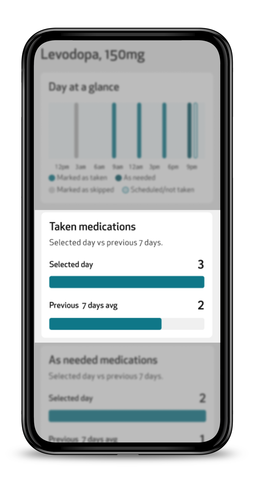 Taken medications card comparing the selected day with the previous 7 days average