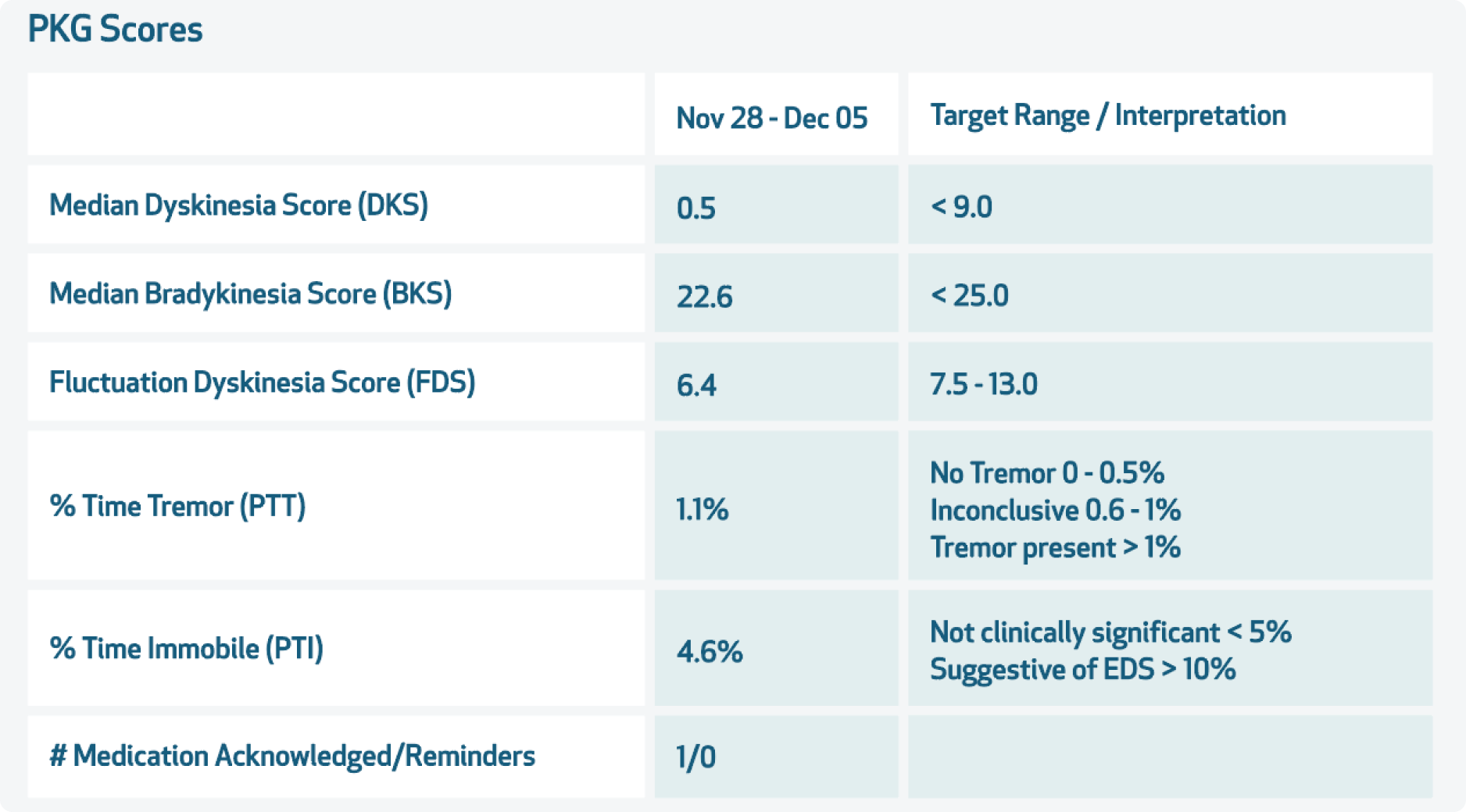 PKG Scores table listing DKS, BKS, FDS, PTT and PTI with the patient's values and the target range for each