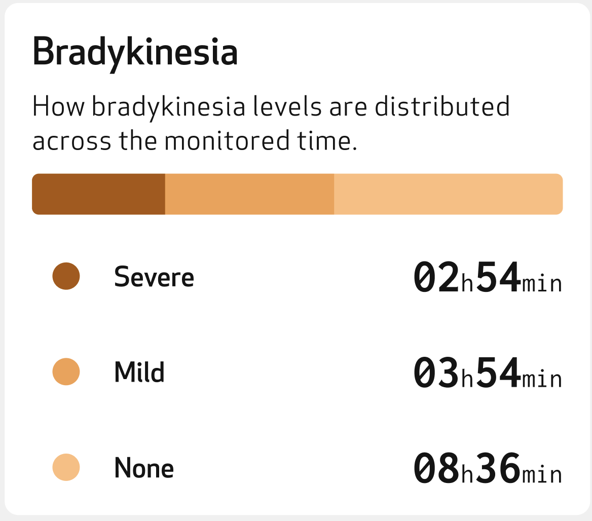 Bradykinesia card with time spent at Severe, Mild and None levels